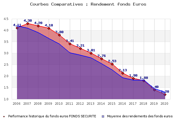 Performances fonds euros FONDS SECURITE fonds euros FONDS SECURITE, performances comparées à la moyenne des fonds en euros du marché